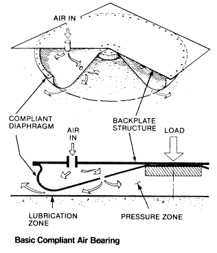 Air bearing principle, air film bearing products, vehicle specialty 