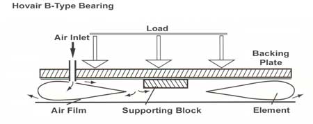 B-type air bearing information - Find the right air bearing for your particular load moving application